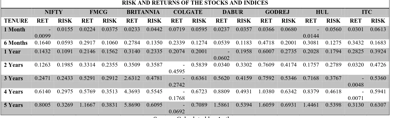 Table No. 1: Risk and Returns – Stocks and Indices 
