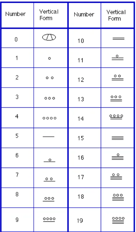 table you can see the place value in its vertical 35