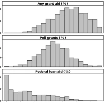 Figure 8.   Histograms of Enrollment Percentage Receiving any Grant Aid (federal, state,   local, or institutional), Percentage Receiving Pell Grants, and Percentage    