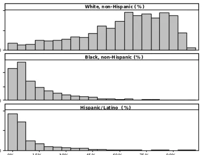 Figure 9.   Histograms of Enrollment Percentages of White, non-Hispanic, Black, non-  Hispanic, and Hispanic/Latino Students 