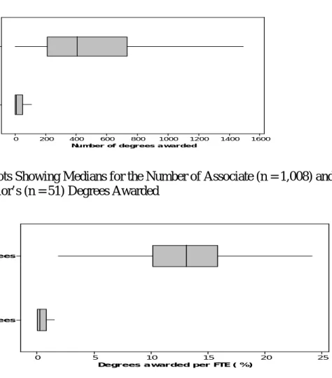 Figure 16.   Boxplots Showing Medians for the Number of Associate (n = 1,008) and   Bachelor’s (n = 51) Degrees Awarded 
