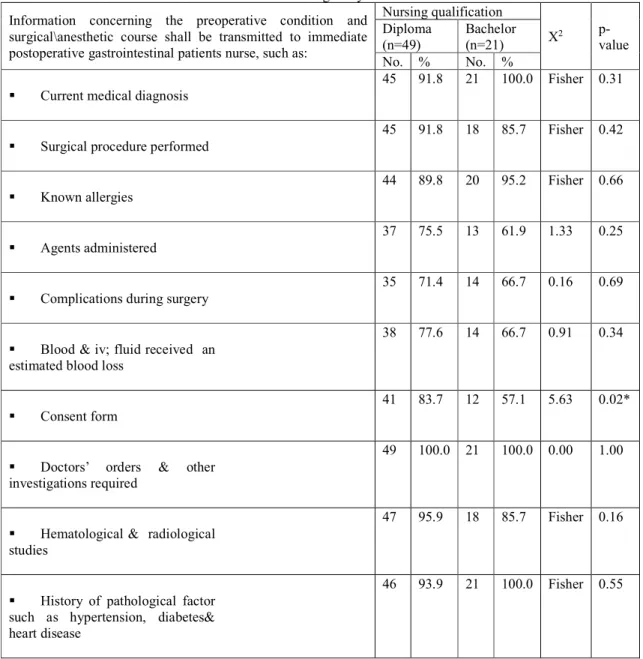 Table 3: Pre-operative assessment items of the proposed observation checklist of nurses’ performance as  observed among study nurses 