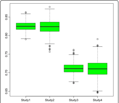 Figure 1 Common box plots of AUC scores for four studies basedon 1000 runs for three grid models and the correspondingcentralized model.