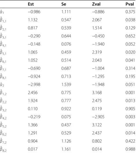 Table 5 Grid multinomial logistic model fitting byseparate mammography datasets