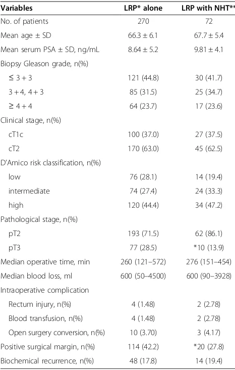 Table 1 Clinical characteristics of laparoscopic radicalprostatectomy cases treated with or without neoadjuvanthormonal therapy groups *p < 0.05