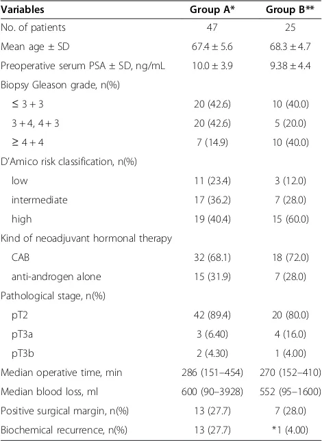 Table 2 Comparison of neoadjuvant hormonaltherapy period treated with laparoscopic radicalprostatectomy patients