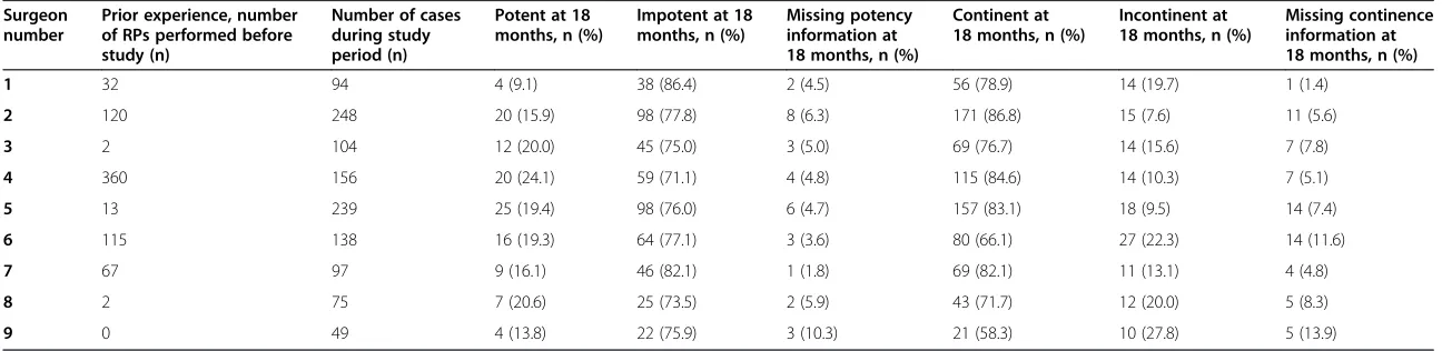 Table 2 Unadjusted functional outcome rates per surgeon (among preoperatively potent and continent men) in relation to prior experience and number ofcases performed during study period