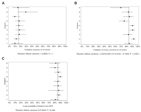 Figure 1 Forest plots for the probability of functional and oncologic outcomes by surgeon