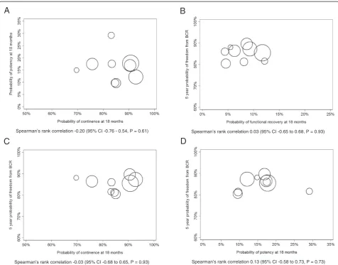 Figure 2 Scatter plots. Afreedom from biochemical recurrence at 18 months postoperatively