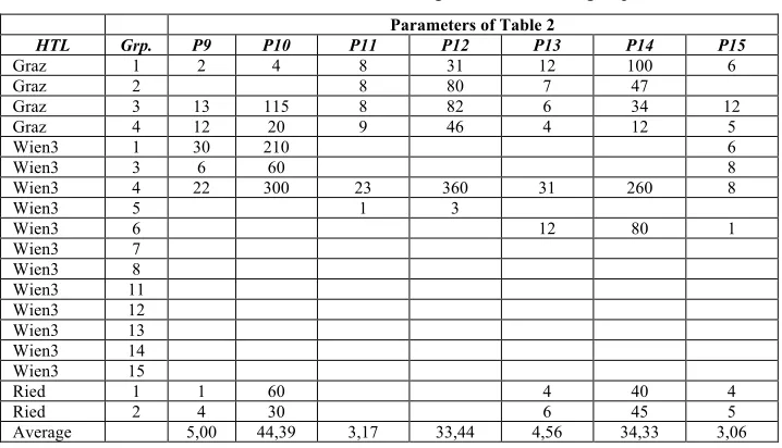 Table 9.  Difficulties measured during field test over all groups 