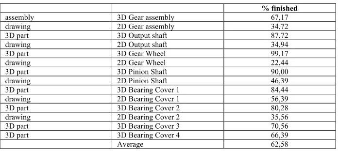 Table 10.  Evaluation of finished tasks for all groups 
