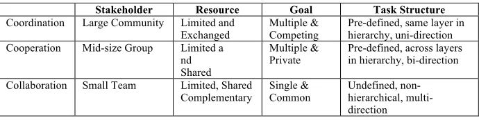 Table 1.  “Collective human endeavor characteristics” [8, p. 615] 