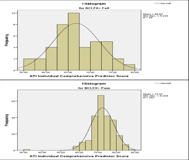 Figure 3:  Distribution of Pass/Fail Results 