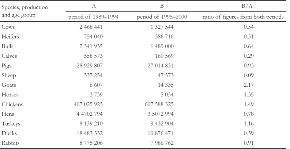 Table 1. Absolute numbers of animals slaughtered by selected species of food animals