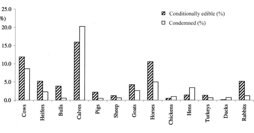 Table 2. Relative numbers of carcasses in selected food animal species classified as capable for human consumption (edible), capable for processing (conditionally edible) and condemned