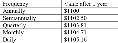 table below shows the value after 1 year at different compounding frequencies: 