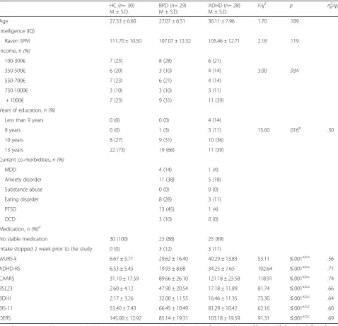 Table 1 Demographic and clinical variables in healthy control participants (HC), patients with Borderline Personality Disorder (BPD)and patients with Attention Deficit Hyperactivity Disorder (ADHD)