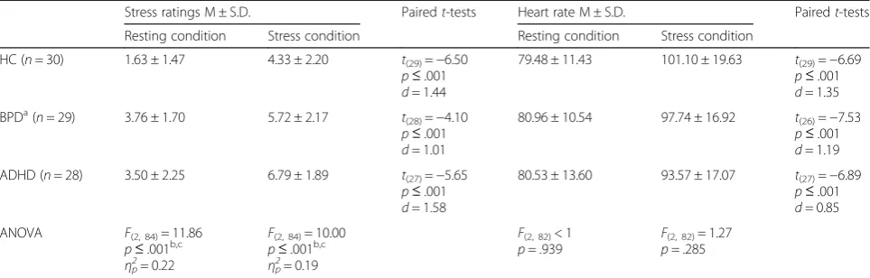 Table 2 Ratings of subjective stress and heart rate in resting condition and stress condition in healthy controls (HC), patients withBorderline Personality Disorder (BPD) and patients with Attention Deficit Hyperactivity Disorder (ADHD)