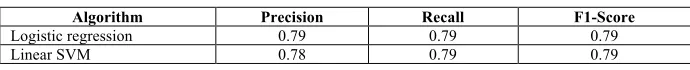 Table 2.  Results 