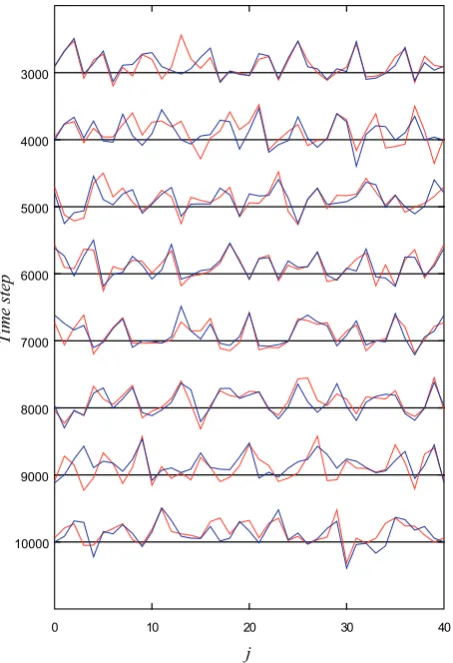 Fig. 9. Result of the experiment of data assimilation by the PF forthe Lorenz 96 model for every 1000 time steps from 3000 to 10 000.In this experiment, the number of particles was set to N=512