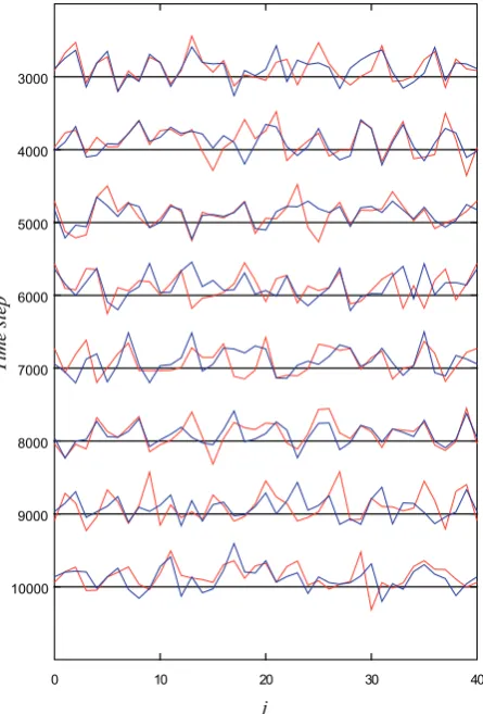 Fig. 11. Result of the experiment of data assimilation by the PFfor the Lorenz 96 model with nonlinear observations for every 1000time steps from 3000 to 10 000