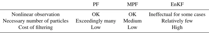 Table 4. Comparison among the algorithms for sequential data assimilation with a high-dimensional nonlinear system.