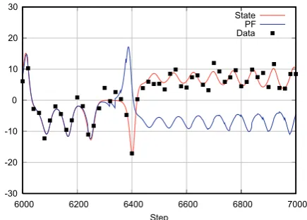 Fig. 5. Result of the experiment of data assimilation by the MPFfor the Lorenz 63 model from time step 6000 to time step 7000 forthe x-component.