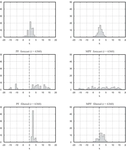 Fig. 7. Histograms of the distribution ofobtained by the PF, and the right-hand panels show the distributions for the results obtained by the MPF
