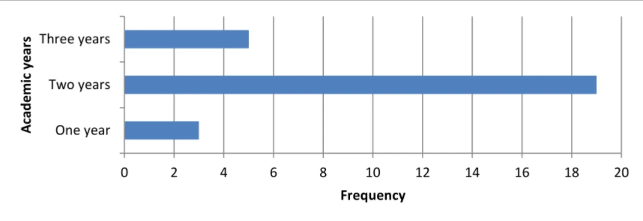 Figure 5.4: Number of weeks per academic year 