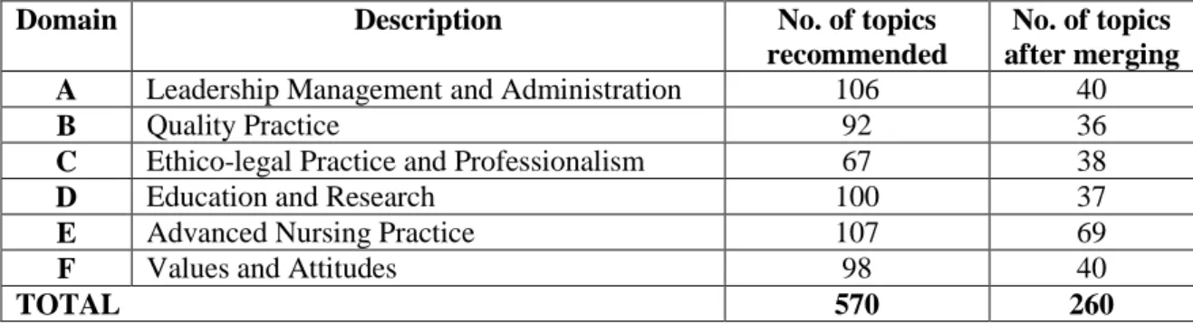 Table 5.3: Topics recommended by the expert group under the six domains. 
