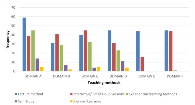 Figure 5.8: Teaching methods proposed by the experts  5.4.3.3.2  Assessment Methods 
