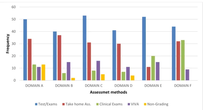 Figure 5.9: Assessment methods proposed by the experts 