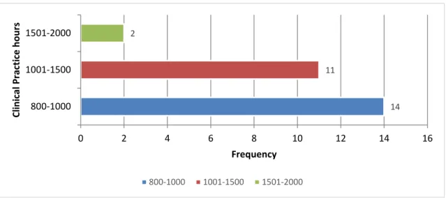 Figure 5.12: Number of Clinical practice hours for the 2-years CHNP programme 