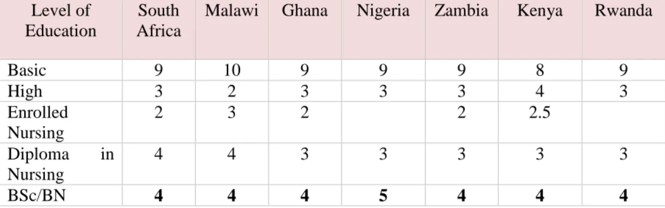 Table  1.2:  Number  of  years  for  Basic,  High  School  and  Nursing  Qualification  in  some  selected SSA countries  