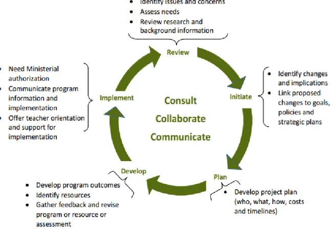 Figure 3.1: Government of Alberta Curriculum Development Framework 2006 (Parsons 