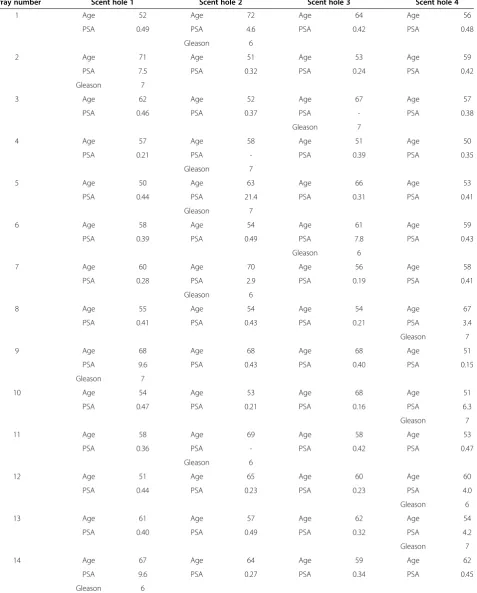 Table 1 Urine samples presented during tests 2 and 3
