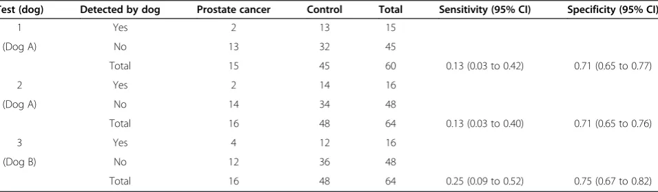 Table 2 Sensitivity and specificity of double-blind trials