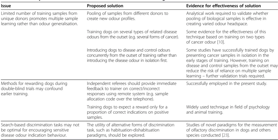 Table 3 Summary of recommendations for future cancer detection dog studies