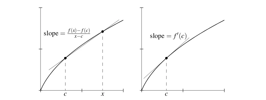 Figure 4.1: Graphical interpretation of the derivative.