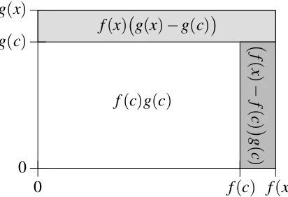 Figure 4.2:)− f(c)�g(c). In other words ∆(f ·g) = f ·∆g+∆ f ·gx)darker shaded rectangle The idea of product rule