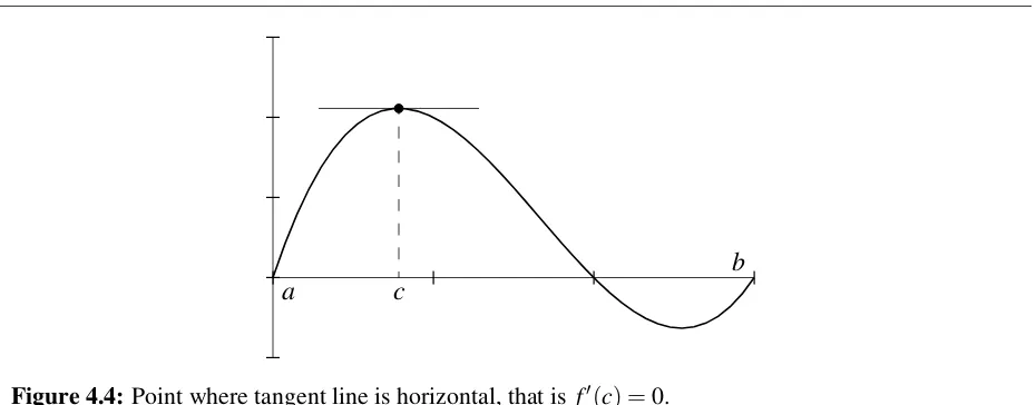 Figure 4.4: Point where tangent line is horizontal, that is f ′(c) = 0.