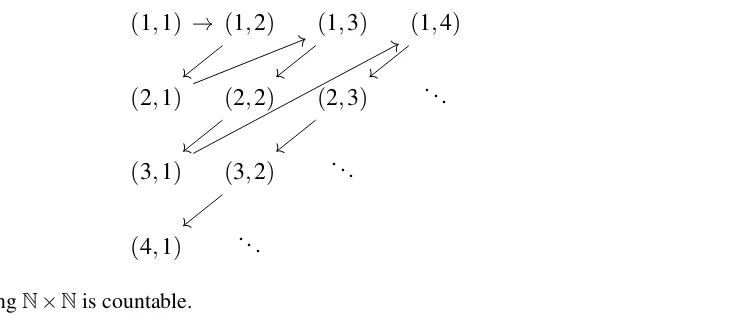Figure 4: Showing N×N is countable.