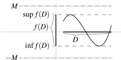 Figure 1.3: Example of a bounded function, a bound M, and its supremum and inﬁmum.