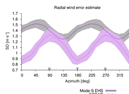 Figure 3. Power spectral density of (a) zonal component and(b) radial wind component of Mode-S EHS and HARMONIE
