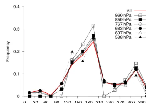 Figure 8. Azimuthal distribution of the data sets used to estimatethe Mode-S EHS observation error for different altitudes; in red isthe azimuth distribution of the complete data set