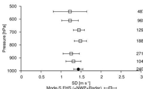Figure 10. Mode-S EHS radial wind error estimates from the twotriple-collocation data sets with respect to altitude