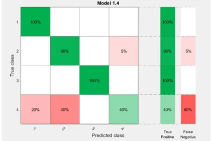 Fig. 13. Confusion matrix represents the accuracy of Weighted k-NN 95% 