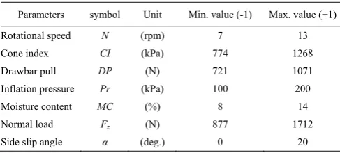 Table 1  Factors affecting the tire lateral force in this study 