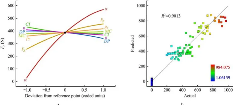 Figure 2  a) Perturbation plot, b) Predicted lateral force values versus actual ones 