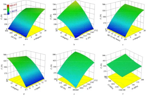 Figure 3  Response surface plots for the reduced quadratic model  
